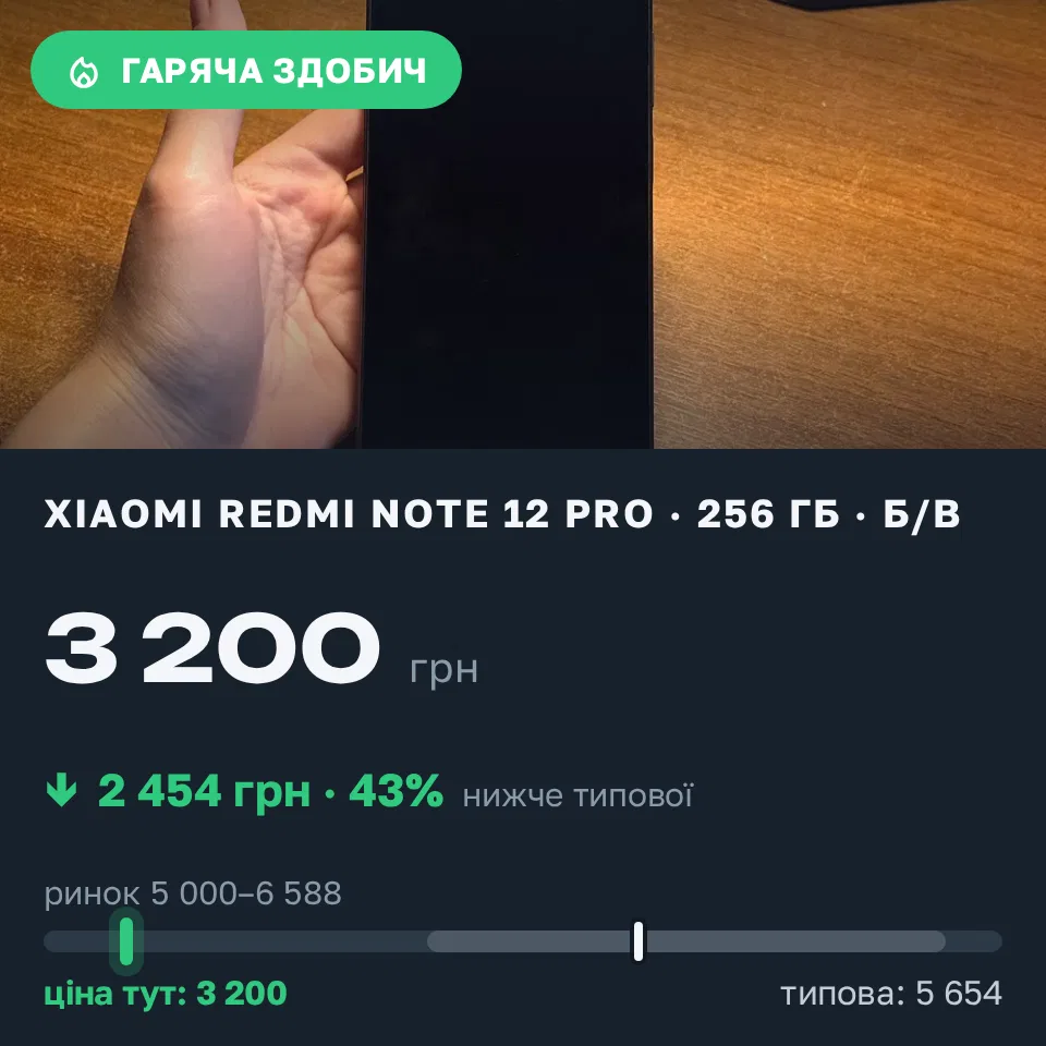 Знахідка Trofey: Redmi Note 12 Pro 256 ГБ б/у за 3 200 грн — на 2 800 грн (−43%) нижче ринку. Дніпро, 11.09 15:04.
