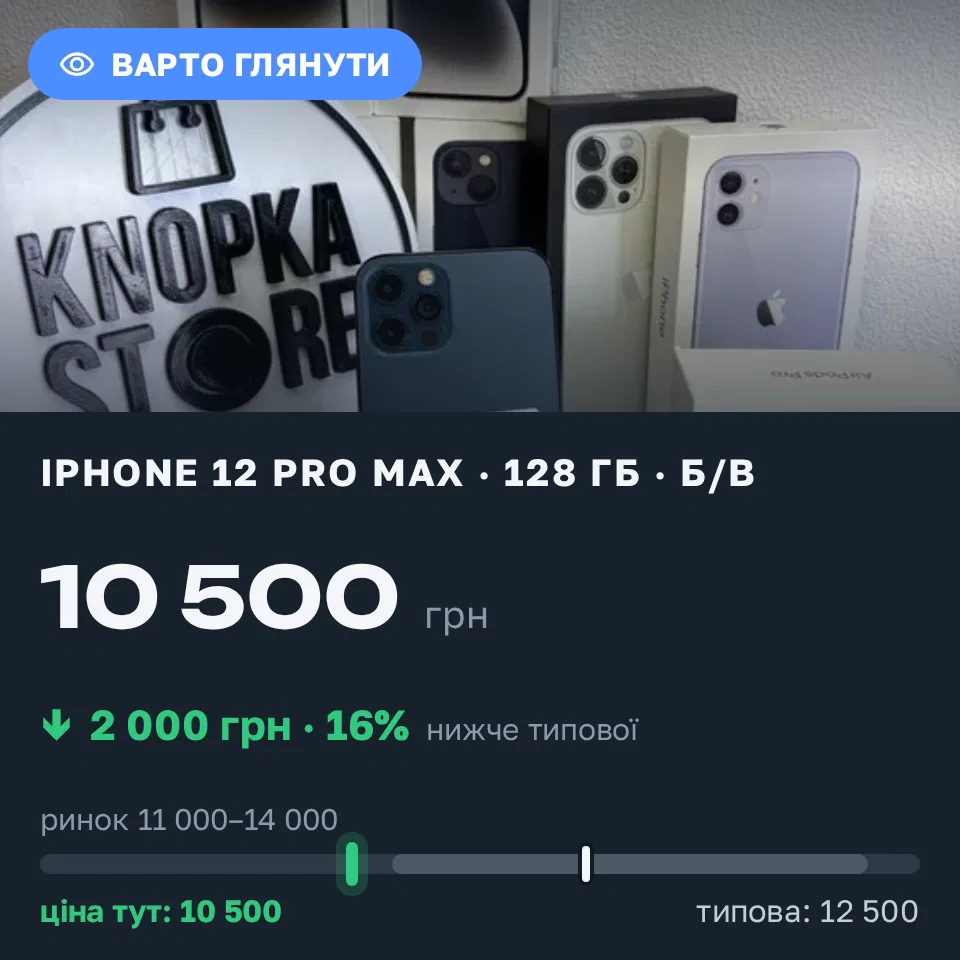 Знахідка Trofey: iPhone 12 Pro Max 128 ГБ б/у за 10 500 грн — на 2 000 грн (−16%) нижче ринку. Київ, 11.09 15:04.