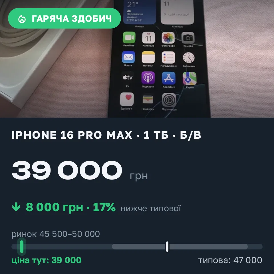 Знахідка Trofey: iPhone 16 Pro Max 1 ТБ б/у за 39 000 грн — на 8 000 грн (−17%) нижче ринку. Київ, 11.09 15:04.