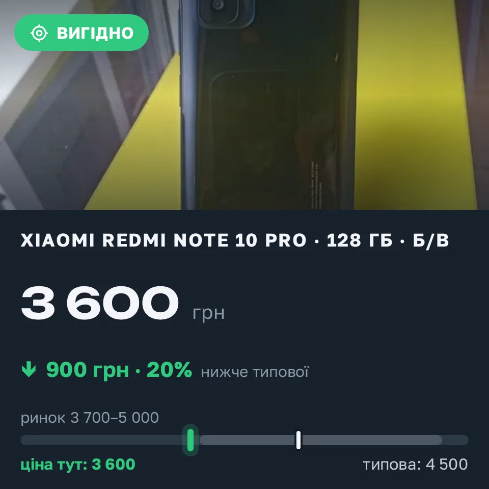 Знахідка Trofey: Redmi Note 10 Pro 128 ГБ б/у за 3 600 грн — на 900 грн (−20%) нижче ринку. Луцьк, 11.09 15:06.