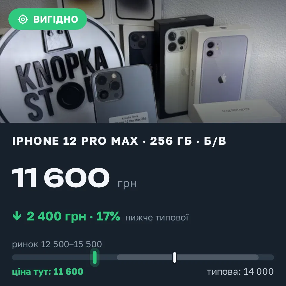 Знахідка Trofey: iPhone 12 Pro Max 256 ГБ б/у за 11 600 грн — на 2 400 грн (−17%) нижче ринку. Київ, 11.09 15:06.