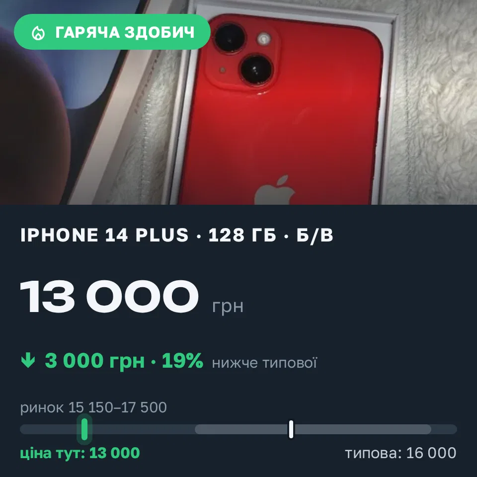 Знахідка Trofey: iPhone 14 Plus 128 ГБ б/у за 13 000 грн — на 3 000 грн (−19%) нижче ринку. Київ, 11.09 15:11.