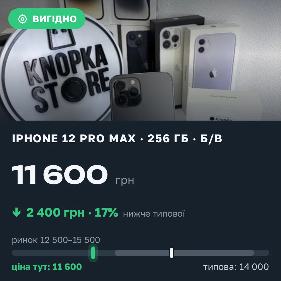 Знахідка Trofey: iPhone 12 Pro Max 256 ГБ б/у за 11 600 грн — на 2 400 грн (−17%) нижче ринку. Київ, 11.09 15:13.
