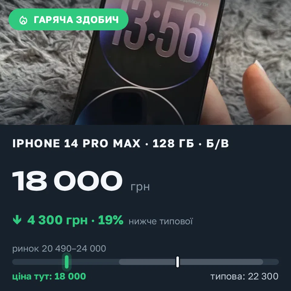 Знахідка Trofey: iPhone 14 Pro Max 128 ГБ б/у за 18 000 грн — на 4 300 грн (−19%) нижче ринку. Львів, 11.09 15:14.