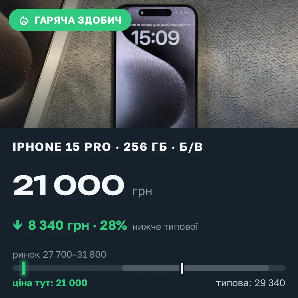 Знахідка Trofey: iPhone 15 Pro 256 ГБ б/у за 21 000 грн — на 8 340 грн (−28%) нижче ринку. Київ, 11.09 15:20.