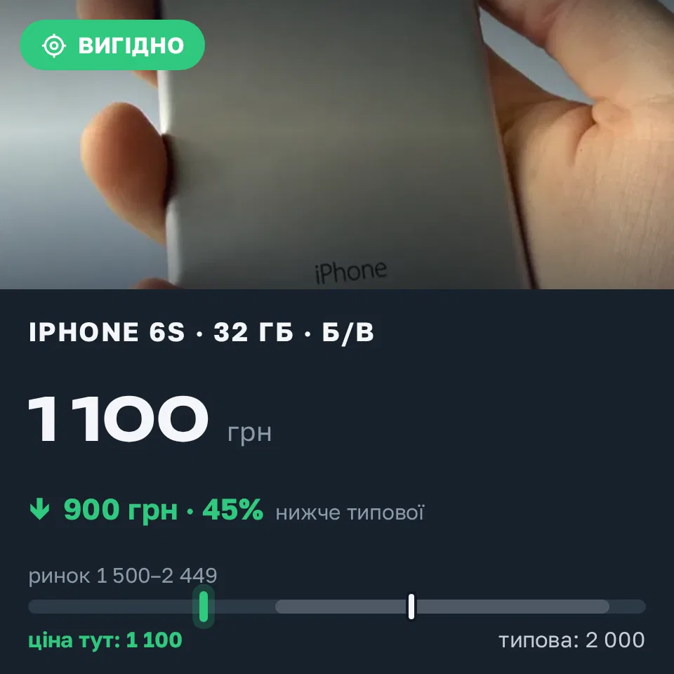Знахідка Trofey: iPhone 6s 32 ГБ б/у за 1 100 грн — на 900 грн (−45%) нижче ринку. Київ, 11.09 15:29.