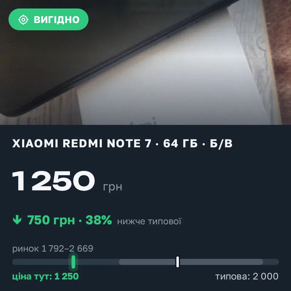 Знахідка Trofey: Redmi Note 7 64 ГБ б/у за 1 250 грн — на 750 грн (−38%) нижче ринку. Харків, 11.09 15:33.