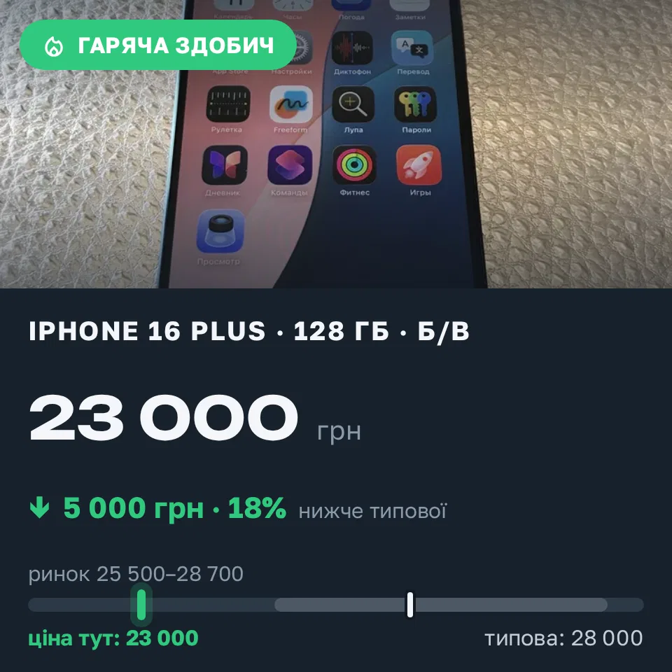 Знахідка Trofey: iPhone 16 Plus 128 ГБ б/у за 23 000 грн — на 5 000 грн (−18%) нижче ринку. Київ, 11.09 15:37.