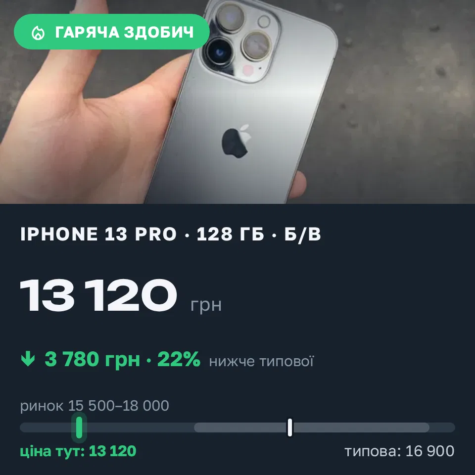 Знахідка Trofey: iPhone 13 Pro 128 ГБ б/у за 13 120 грн — на 3 780 грн (−22%) нижче ринку. Львів, 11.09 15:46.