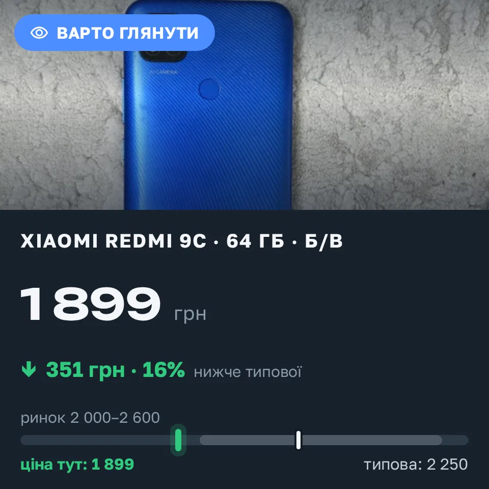 Знахідка Trofey: Redmi 9c 64 ГБ б/у за 1 899 грн — на 351 грн (−16%) нижче ринку. Київ, 11.09 15:50.