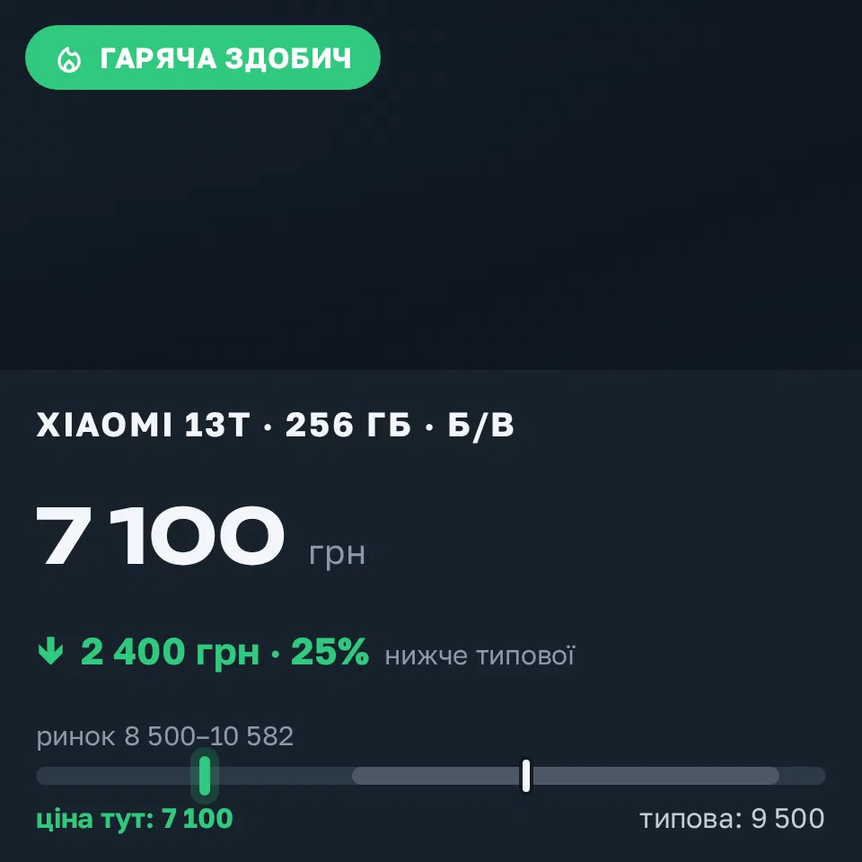 Знахідка Trofey: Xiaomi 13T 256 ГБ б/у за 7 100 грн — на 2 400 грн (−25%) нижче ринку. Калинівка, 11.09 15:58.