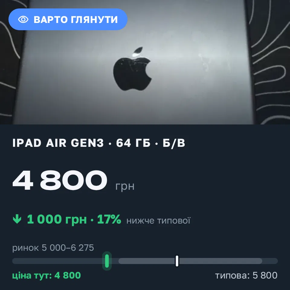 Знахідка Trofey: iPad Air (3rd generation) 64 ГБ б/у за 4 800 грн — на 1 000 грн (−17%) нижче ринку. Ніжин, 11.09 16:12.