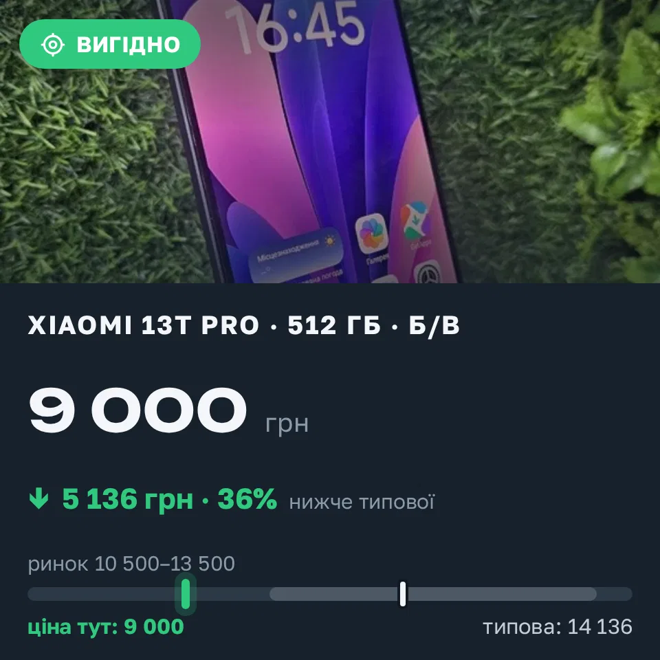 Знахідка Trofey: Xiaomi 13T Pro 512 ГБ б/у за 9 000 грн — на 6 000 грн (−36%) нижче ринку. Київ, 11.09 16:12.