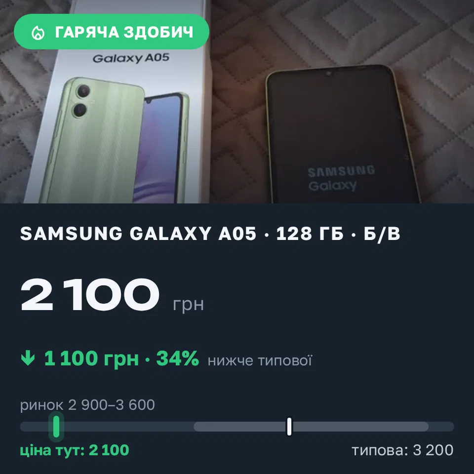 Знахідка Trofey: Galaxy A05 128 ГБ б/у за 2 100 грн — на 1 100 грн (−34%) нижче ринку. Горбані, 11.09 16:14.