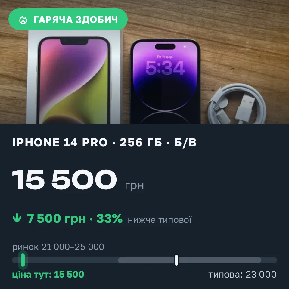 Знахідка Trofey: iPhone 14 Pro 256 ГБ б/у за 15 500 грн — на 7 500 грн (−33%) нижче ринку. Скнилів, 11.09 16:16.