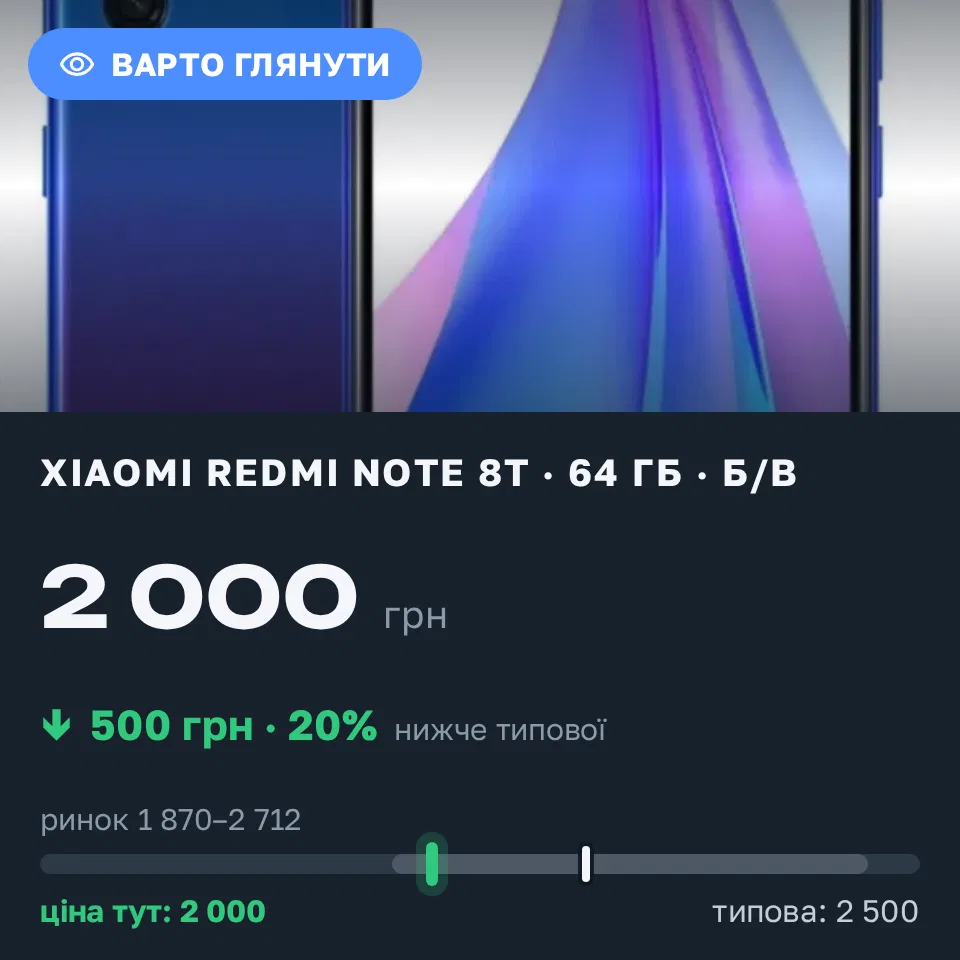 Знахідка Trofey: Redmi Note 8T 64 ГБ б/у за 2 000 грн — на 500 грн (−20%) нижче ринку. Львів, 11.09 16:20.
