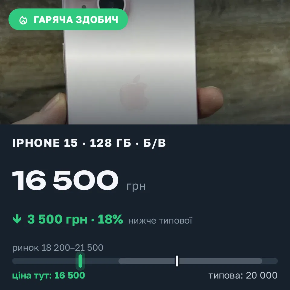 Знахідка Trofey: iPhone 15 128 ГБ б/у за 16 500 грн — на 3 500 грн (−18%) нижче ринку. Одеса, 11.09 16:25.