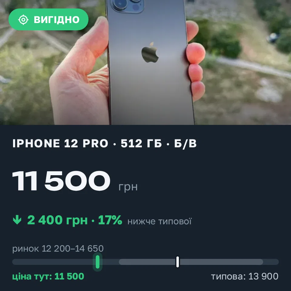Знахідка Trofey: iPhone 12 Pro 512 ГБ б/у за 11 500 грн — на 2 400 грн (−17%) нижче ринку. Харків, 11.09 16:36.