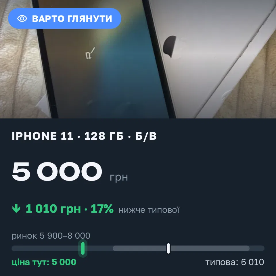 Знахідка Trofey: iPhone 11 128 ГБ б/у за 5 000 грн — на 1 999 грн (−17%) нижче ринку. Київ, 11.09 16:39.