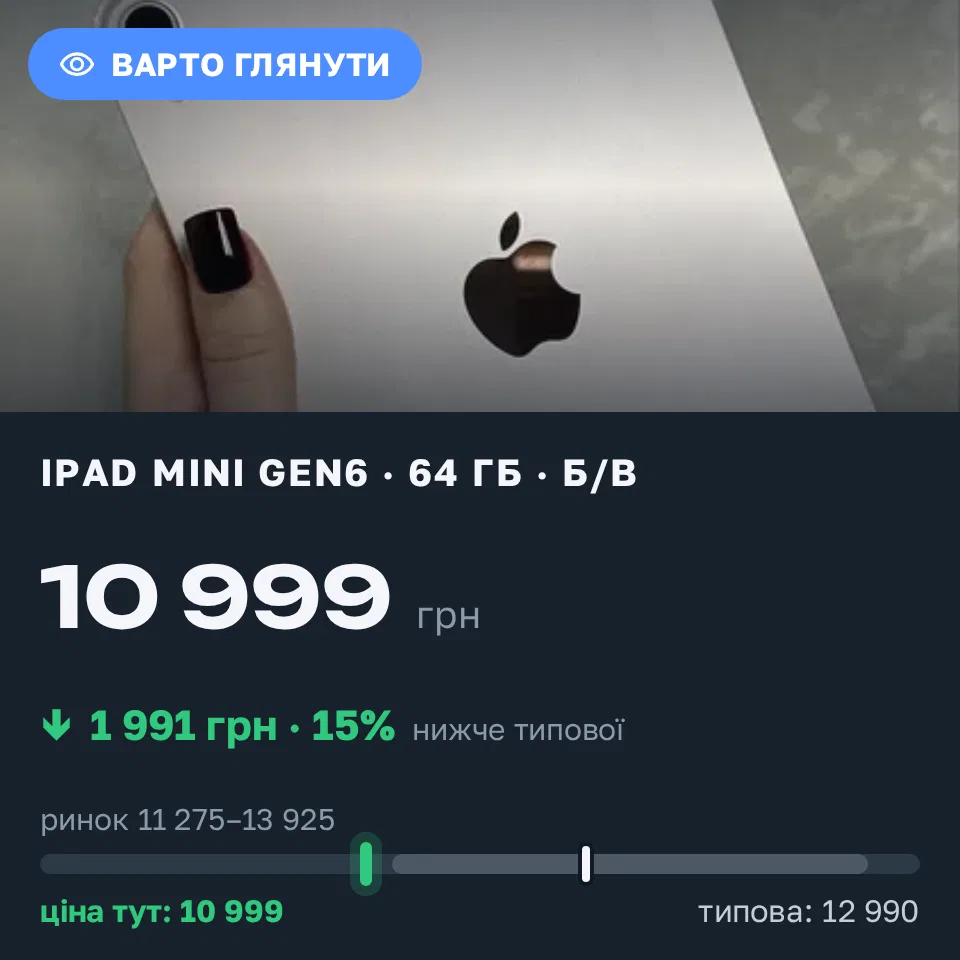 Знахідка Trofey: iPad mini (6th generation) 64 ГБ б/у за 10 999 грн — на 1 991 грн (−15%) нижче ринку. Рівне, 11.09 16:43.