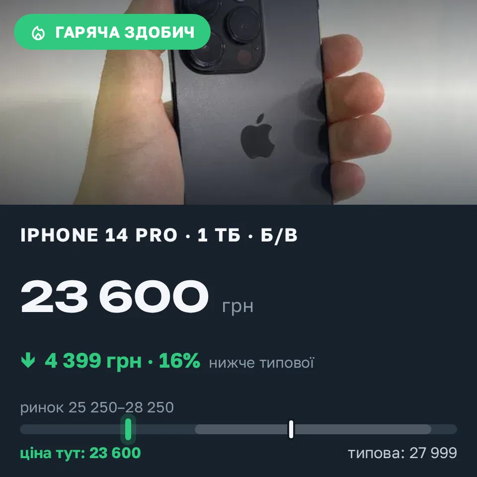 Знахідка Trofey: iPhone 14 Pro 1 ТБ б/у за 23 600 грн — на 4 399 грн (−16%) нижче ринку. Хмельницький, 11.09 16:45.