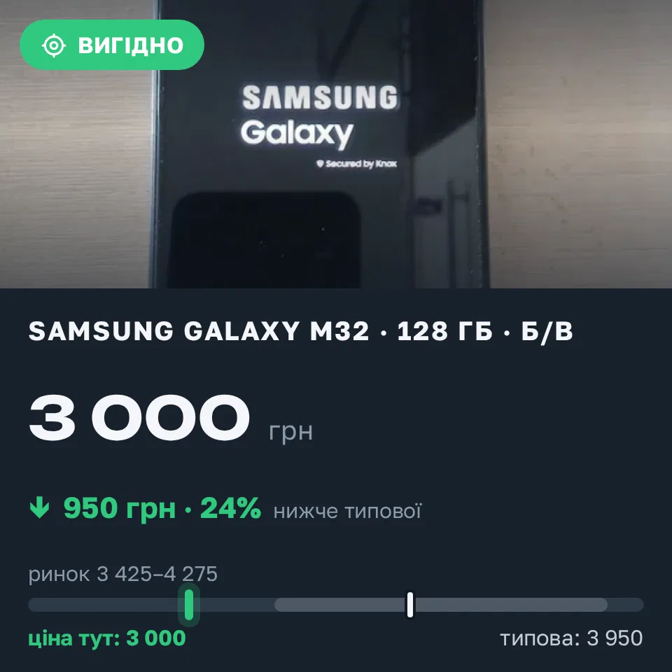 Знахідка Trofey: Galaxy M32 128 ГБ б/у за 3 000 грн — на 950 грн (−24%) нижче ринку. Харків, 11.09 16:47.