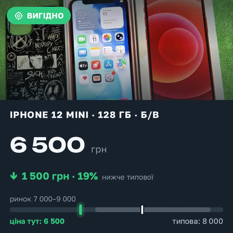 Знахідка Trofey: iPhone 12 mini 128 ГБ б/у за 6 500 грн — на 1 500 грн (−19%) нижче ринку. Вінниця, 11.09 16:49.