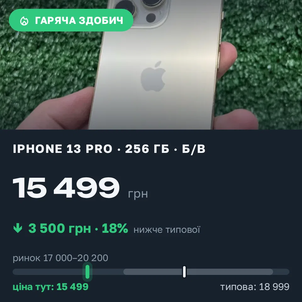 Знахідка Trofey: iPhone 13 Pro 256 ГБ б/у за 15 499 грн — на 3 500 грн (−18%) нижче ринку. Київ, 11.09 16:58.