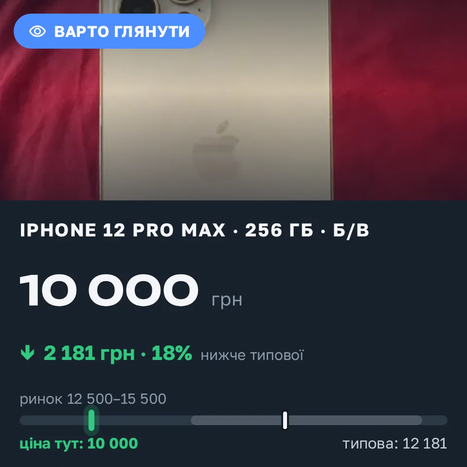 Знахідка Trofey: iPhone 12 Pro Max 256 ГБ б/у за 10 000 грн — на 4 000 грн (−18%) нижче ринку. Чернігів, 11.09 17:00.