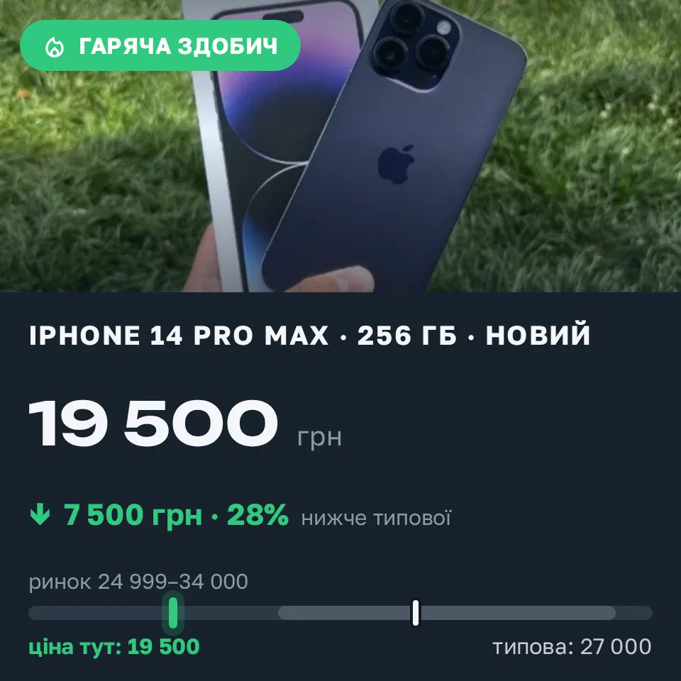 Знахідка Trofey: iPhone 14 Pro Max 256 ГБ нові за 19 500 грн — на 7 500 грн (−28%) нижче ринку. Львів, 11.09 17:09.