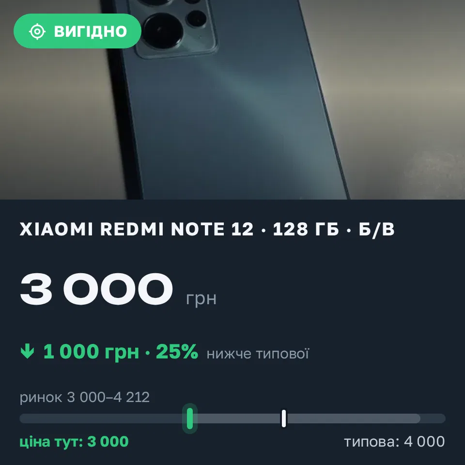 Знахідка Trofey: Redmi Note 12 128 ГБ б/у за 3 000 грн — на 1 000 грн (−25%) нижче ринку. Ратне, 11.09 17:25.