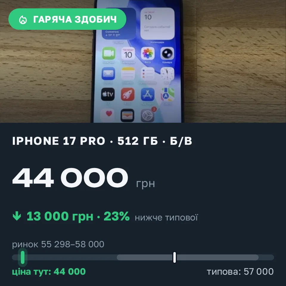 Знахідка Trofey: iPhone 17 Pro 512 ГБ б/у за 44 000 грн — на 13 000 грн (−23%) нижче ринку. Одеса, 11.09 17:25.