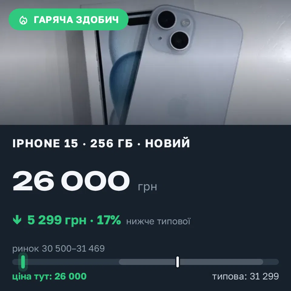 Знахідка Trofey: iPhone 15 256 ГБ б/у за 26 000 грн — на 5 299 грн (−17%) нижче ринку. Івано-Франківськ, 11.09 17:28.