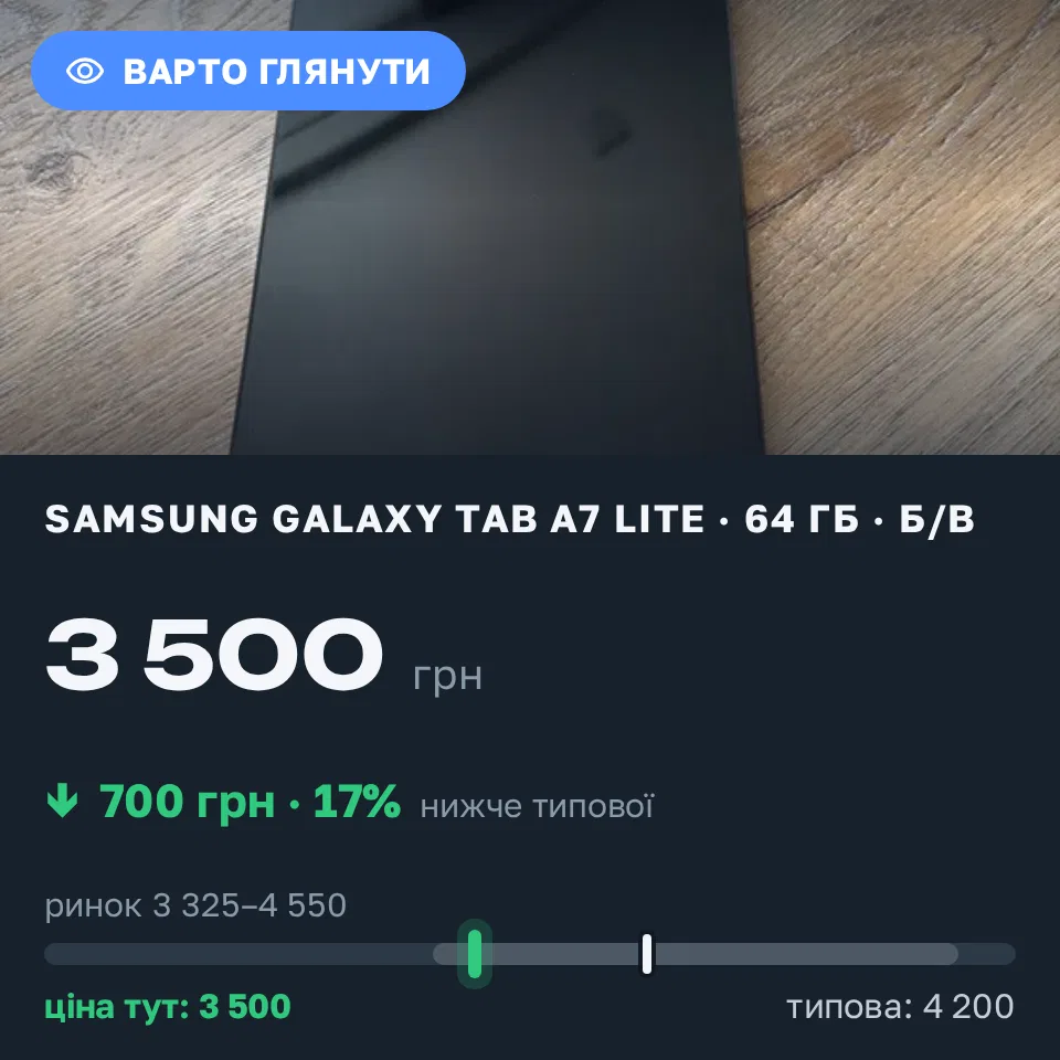 Знахідка Trofey: Samsung Galaxy Tab A7 Lite 64 ГБ б/у за 3 500 грн — на 700 грн (−17%) нижче ринку. Київ, 11.09 17:36.