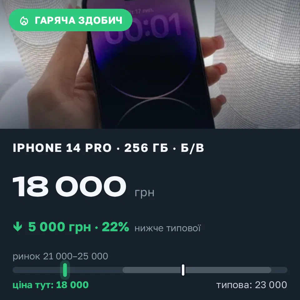 Знахідка Trofey: iPhone 14 Pro 256 ГБ б/у за 18 000 грн — на 5 000 грн (−22%) нижче ринку. Київ, 11.09 17:39.