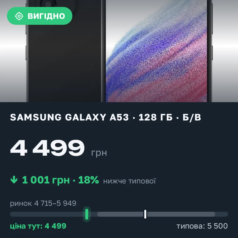Знахідка Trofey: Galaxy A53 128 ГБ б/у за 4 499 грн — на 1 001 грн (−18%) нижче ринку. Одеса, 11.09 17:39.