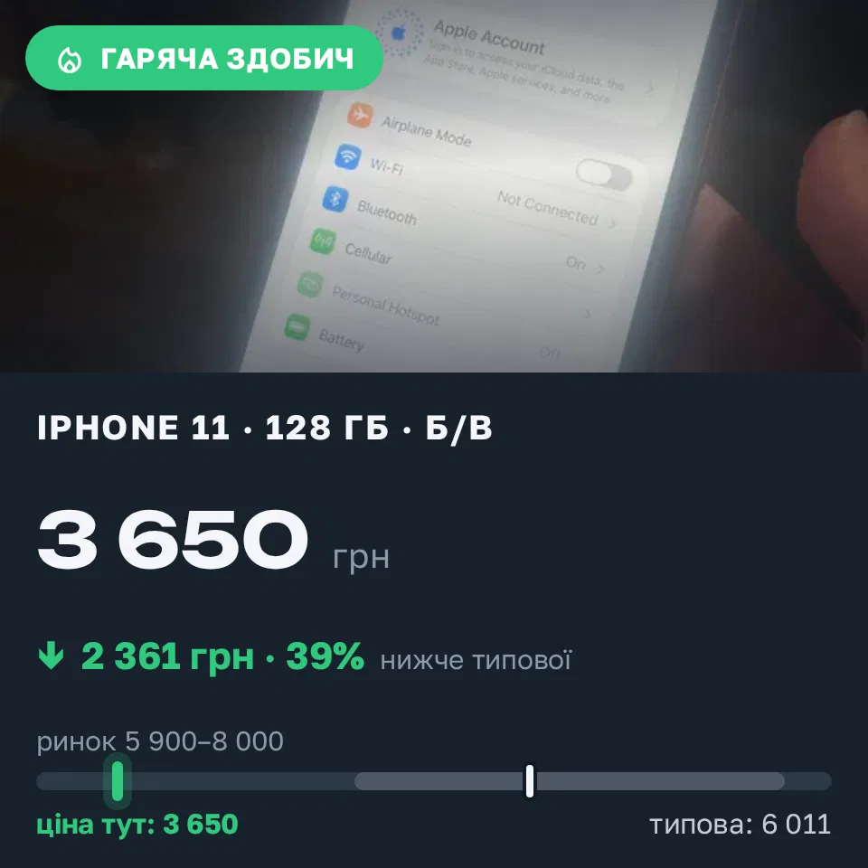 Знахідка Trofey: iPhone 11 128 ГБ б/у за 3 650 грн — на 3 349 грн (−39%) нижче ринку. Черкаси, 11.09 17:40.