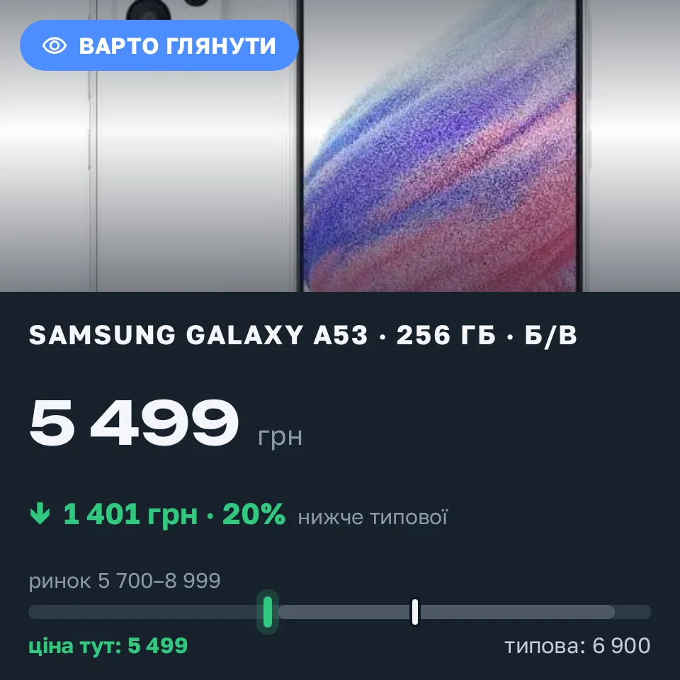 Знахідка Trofey: Galaxy A53 256 ГБ б/у за 5 499 грн — на 1 401 грн (−20%) нижче ринку. Одеса, 11.09 17:42.