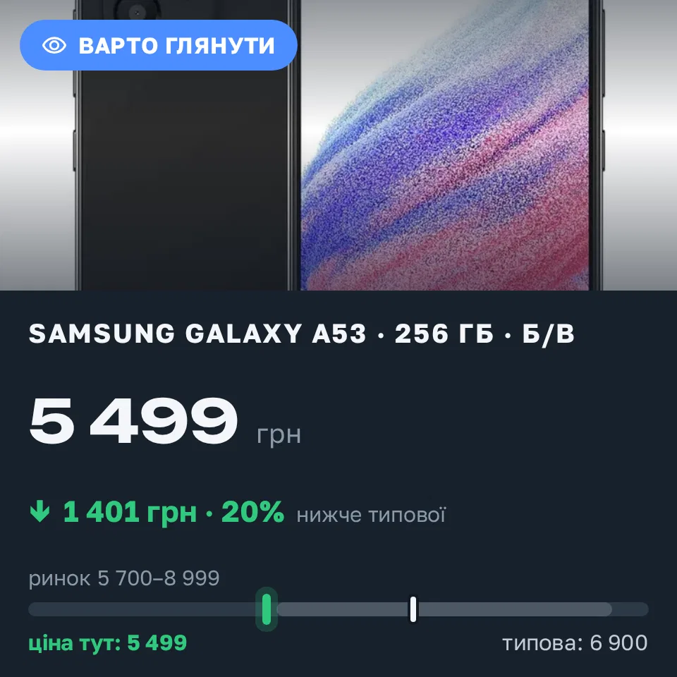 Знахідка Trofey: Galaxy A53 256 ГБ б/у за 5 499 грн — на 1 401 грн (−20%) нижче ринку. Одеса, 11.09 17:42.