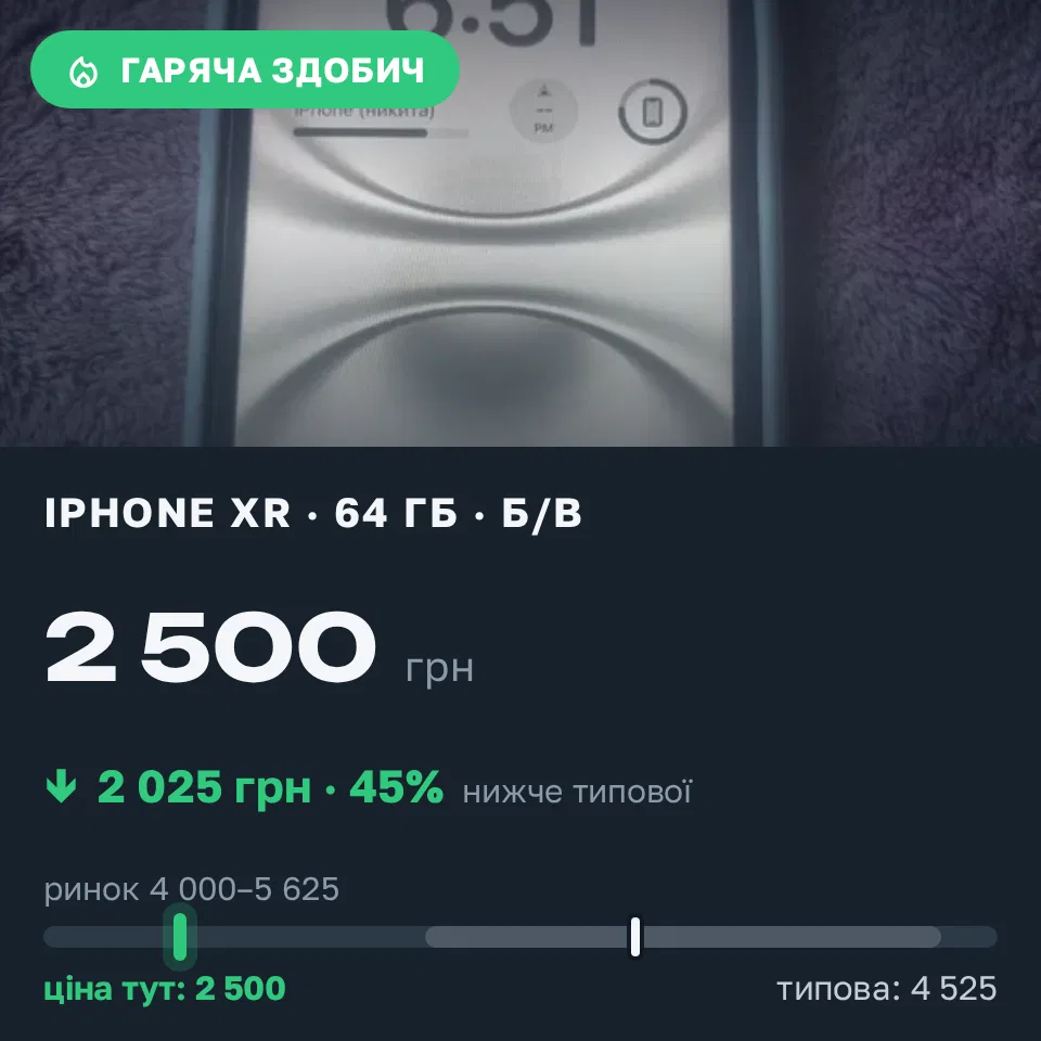 Знахідка Trofey: iPhone XR 64 ГБ б/у за 2 500 грн — на 2 025 грн (−45%) нижче ринку. Дніпро, 11.09 17:46.