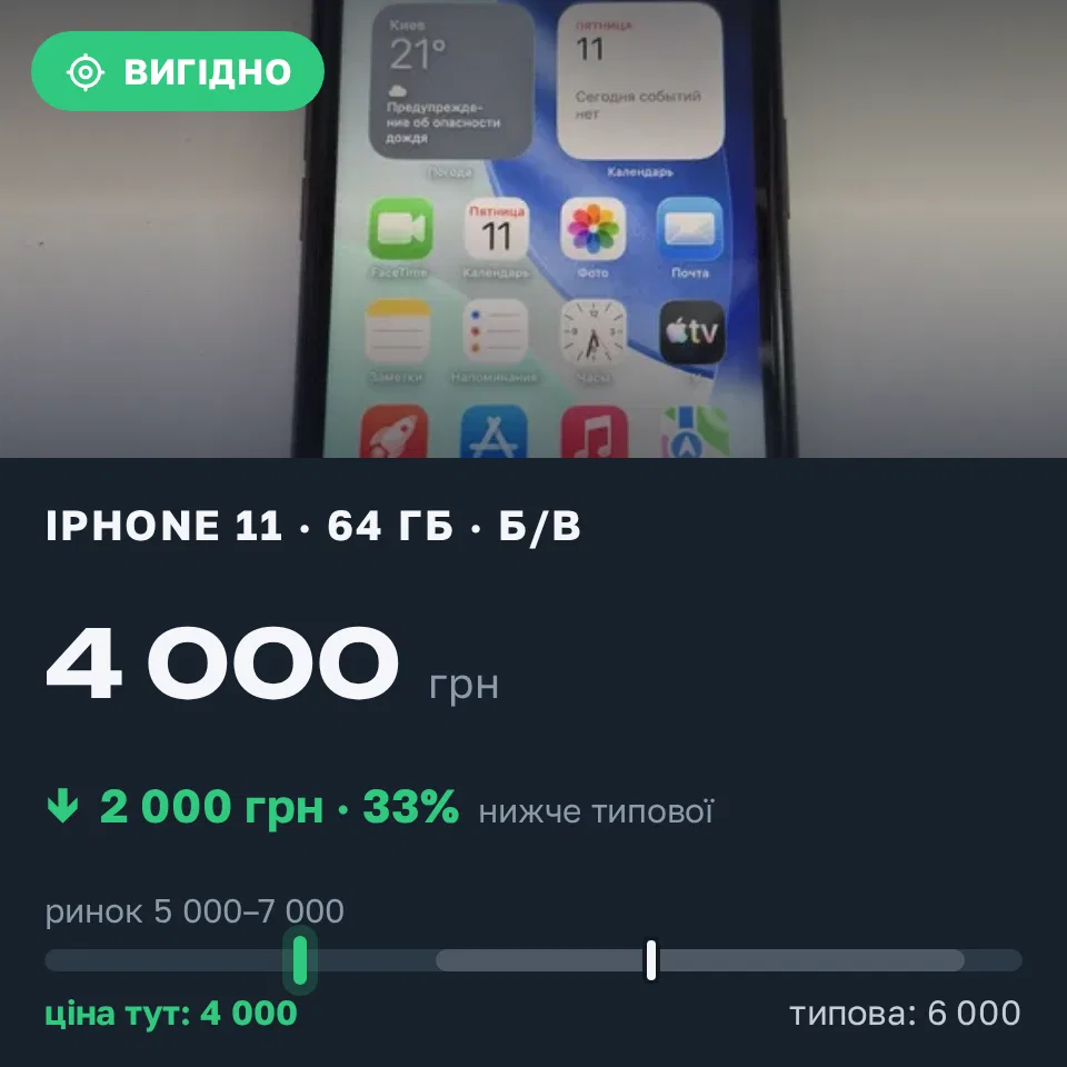 Знахідка Trofey: iPhone 11 64 ГБ б/у за 4 000 грн — на 2 000 грн (−33%) нижче ринку. Київ, 11.09 17:49.