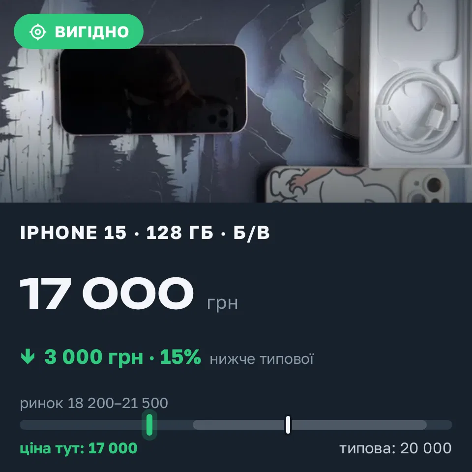 Знахідка Trofey: iPhone 15 128 ГБ б/у за 17 000 грн — на 3 000 грн (−15%) нижче ринку. Ясіня, 11.09 17:49.
