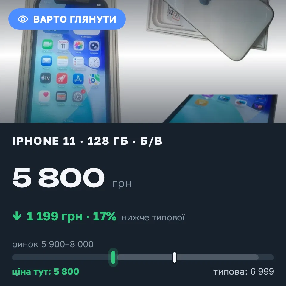 Знахідка Trofey: iPhone 11 128 ГБ б/у за 5 800 грн — на 1 199 грн (−17%) нижче ринку. Київ, 11.09 17:49.