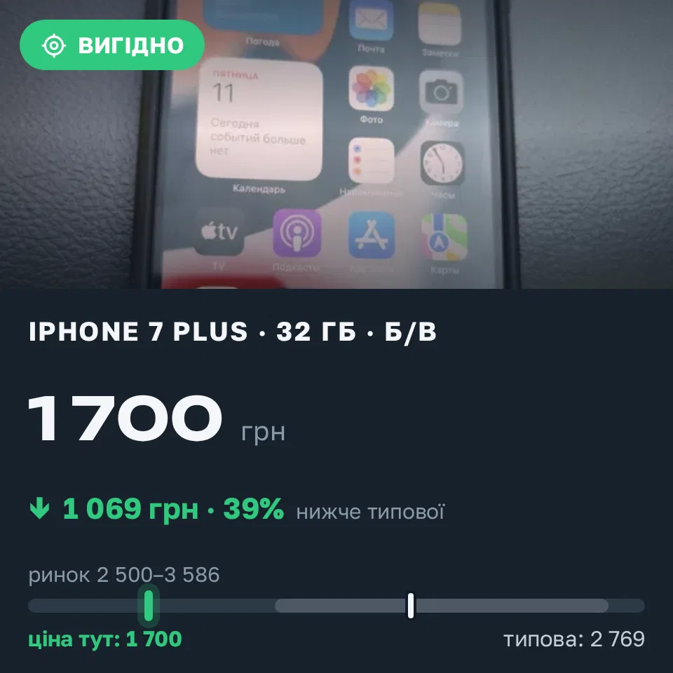 Знахідка Trofey: iPhone 7 Plus 32 ГБ б/у за 1 700 грн — на 1 299 грн (−39%) нижче ринку. Дніпро, 11.09 18:03.