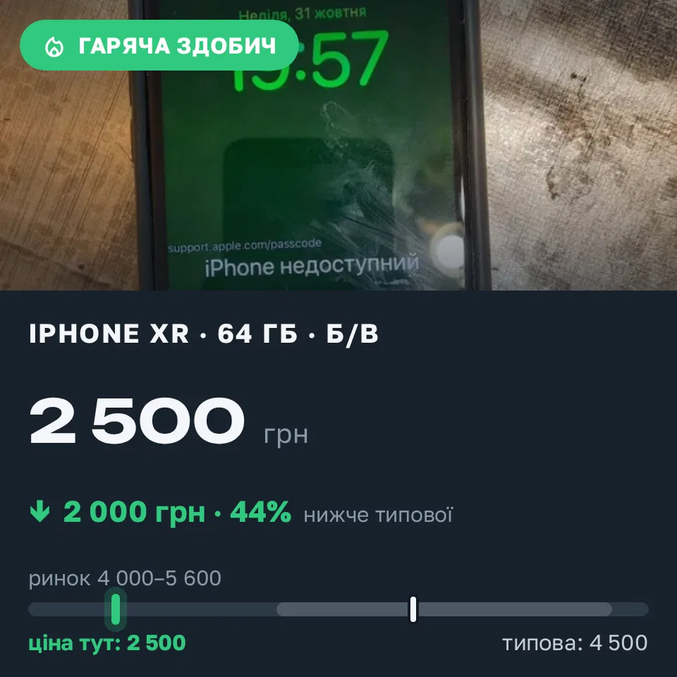Знахідка Trofey: iPhone XR 64 ГБ б/у за 2 500 грн — на 2 000 грн (−44%) нижче ринку. Кривий Ріг, 11.09 18:11.