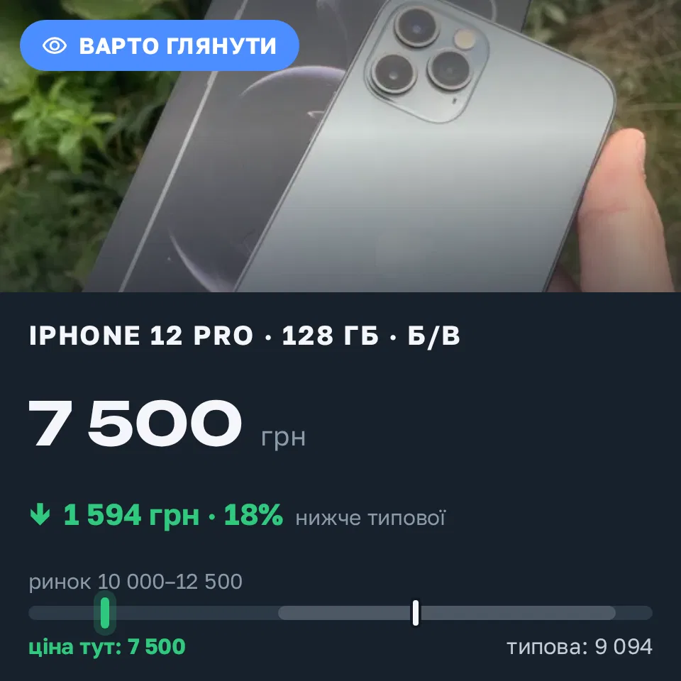 Знахідка Trofey: iPhone 12 Pro 128 ГБ б/у за 7 500 грн — на 3 500 грн (−18%) нижче ринку. Київ, 11.09 18:13.