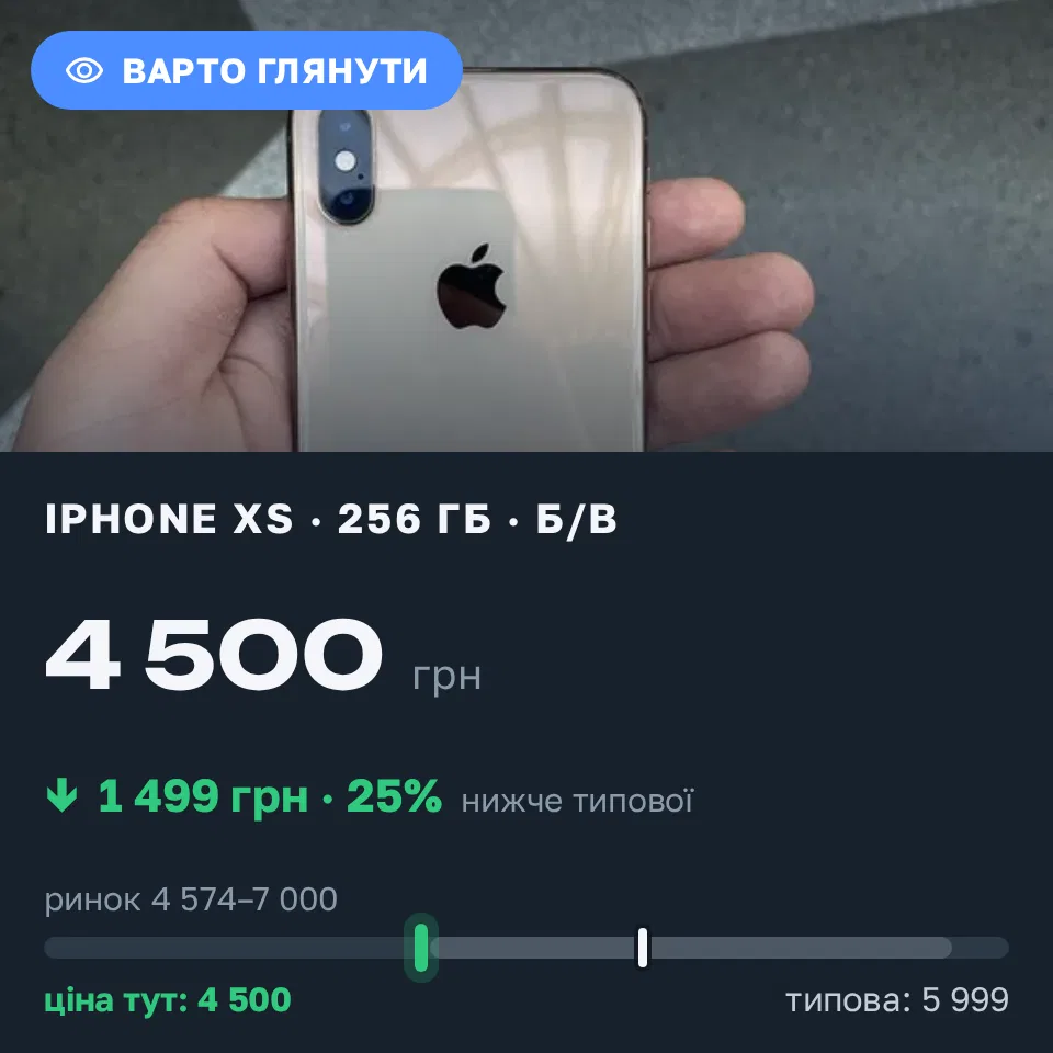 Знахідка Trofey: iPhone XS 256 ГБ б/у за 4 500 грн — на 1 499 грн (−25%) нижче ринку. Полтава, 11.09 18:17.