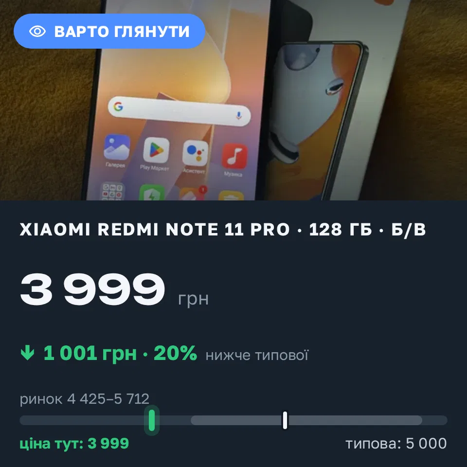 Знахідка Trofey: Redmi Note 11 Pro 128 ГБ б/у за 3 999 грн — на 1 001 грн (−20%) нижче ринку. Київ, 11.09 18:23.