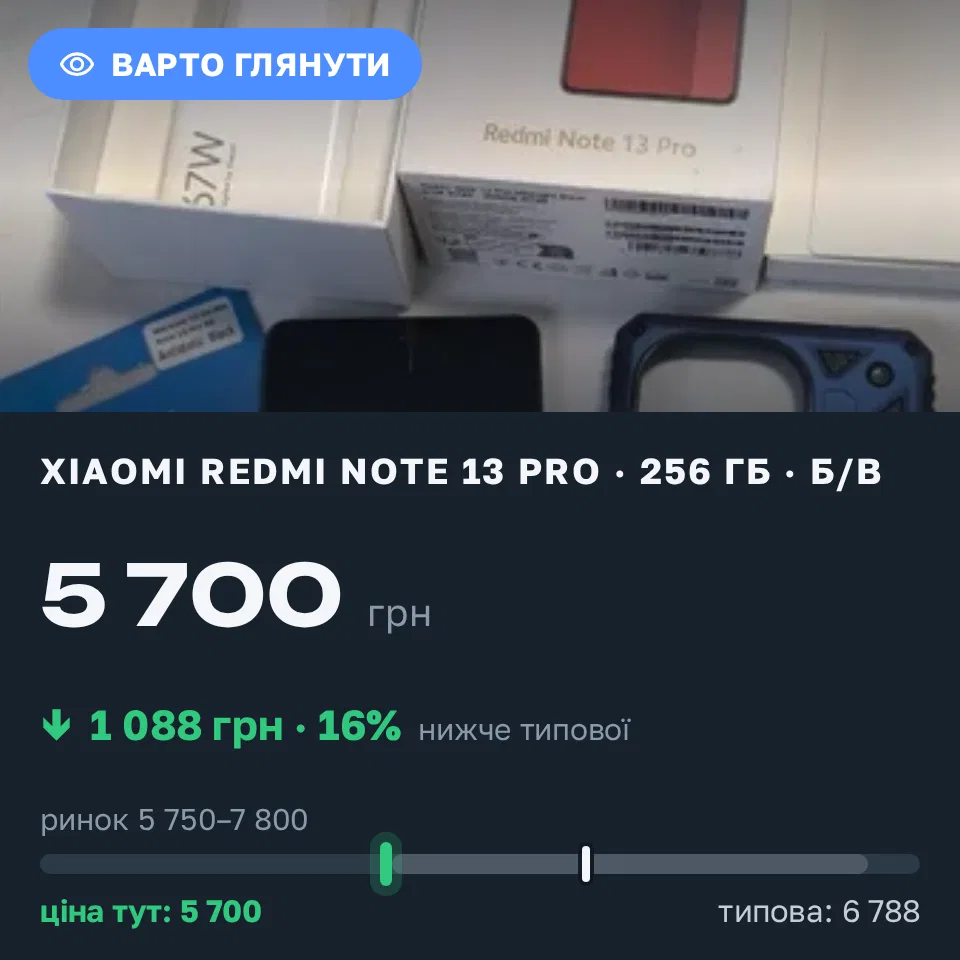 Знахідка Trofey: Redmi Note 13 Pro 256 ГБ б/у за 5 700 грн — на 1 088 грн (−16%) нижче ринку. Івано-Франківськ, 11.09 18:27.