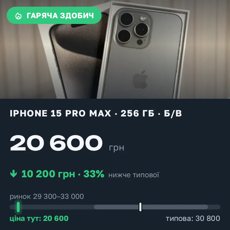 Знахідка Trofey: iPhone 15 Pro Max 256 ГБ б/у за 20 600 грн — на 10 200 грн (−33%) нижче ринку. Сміла, 11.09 18:30.